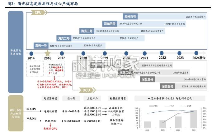 超节点系列报告:海光&曙光系超节点,HSL+IB构建最全互连体系(11页)-第1张图片 超节点系列报告:海光&曙光系超节点,HSL+IB构建最全互连体系(11页)-第1张图片