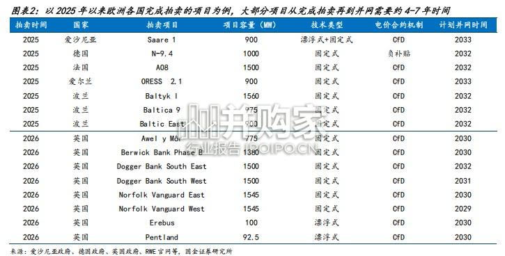 欧洲海风专题报告:订单放量信号明显,能源安全驱动长期需求确定性提升(21页)-第1张图片 欧洲海风专题报告:订单放量信号明显,能源安全驱动长期需求确定性提升(21页)-第1张图片