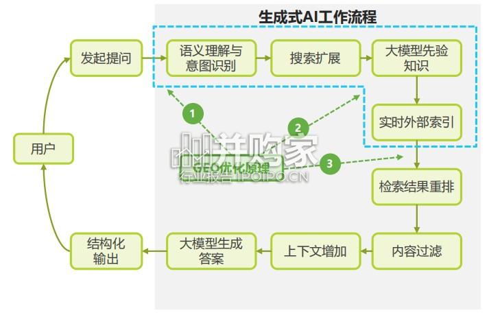 2026年GEO(生成式引擎优化)行业专题研究报告(17页)-第1张图片 2026年GEO(生成式引擎优化)行业专题研究报告(17页)-第1张图片