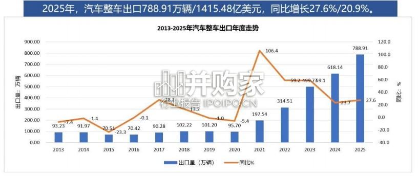 中国商用车出口形势及分析报告(62页)-第1张图片 中国商用车出口形势及分析报告(62页)-第1张图片