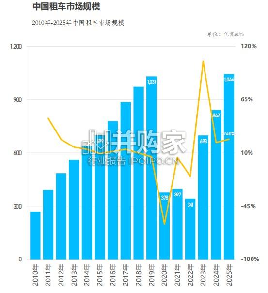 中国租车行业趋势报告(62页)-第1张图片 中国租车行业趋势报告(62页)-第1张图片