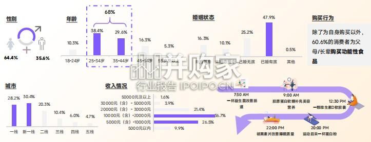 功能食品消费者洞察报告(23页)-第1张图片 功能食品消费者洞察报告(23页)-第1张图片