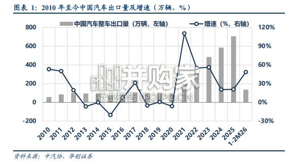 2026年中国汽车出口全球市场研究报告:欧洲、北美、东南亚、澳新等市场(31页)-第1张图片 2026年中国汽车出口全球市场研究报告:欧洲、北美、东南亚、澳新等市场(31页)-第1张图片
