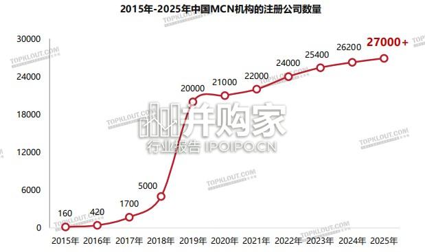 中国内容机构(MCN)行业发展研究报告(145页)-第1张图片 中国内容机构(MCN)行业发展研究报告(145页)-第1张图片
