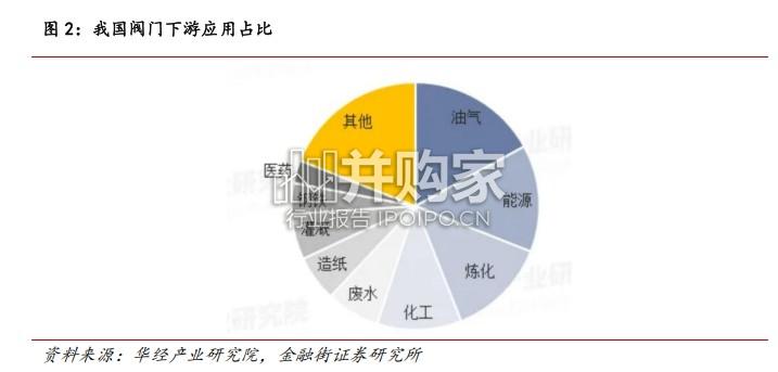 工业阀门行业报告:下游产业发展推动高端阀门国产化进程(20页)-第1张图片 工业阀门行业报告:下游产业发展推动高端阀门国产化进程(20页)-第1张图片