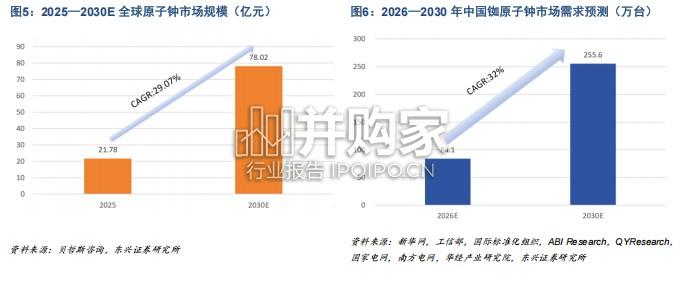 铷铯行业报告:铷原子钟、铷盐战略资源(23页)-第1张图片 铷铯行业报告:铷原子钟、铷盐战略资源(23页)-第1张图片