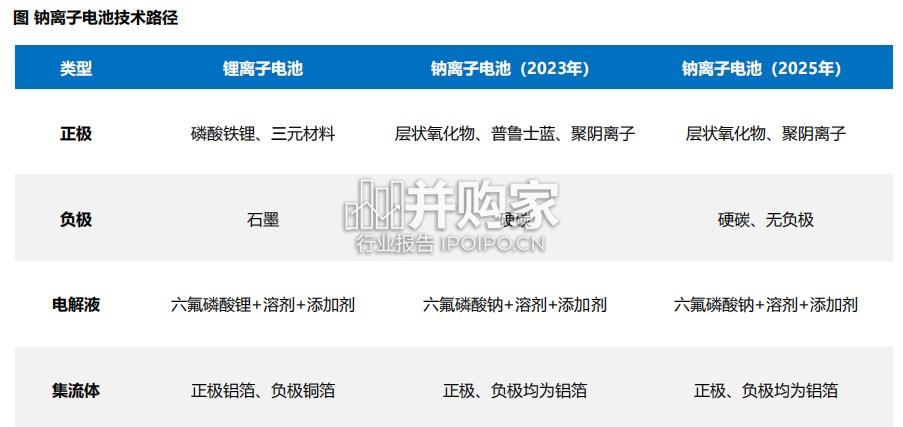 钠离子电池行业报告:储能发展的重要选择(48页)-第1张图片 钠离子电池行业报告:储能发展的重要选择(48页)-第1张图片