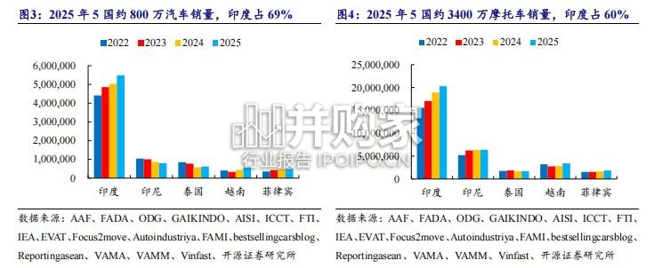 东南亚电动化专题报告:电动车,新能源汽车(21页)-第1张图片 东南亚电动化专题报告:电动车,新能源汽车(21页)-第1张图片