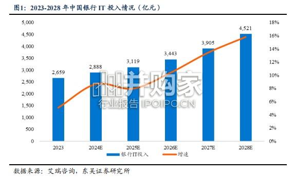 银行IT行业报告:金融科技的“压舱石”与“主战场”(20页)-第1张图片 银行IT行业报告:金融科技的“压舱石”与“主战场”(20页)-第1张图片
