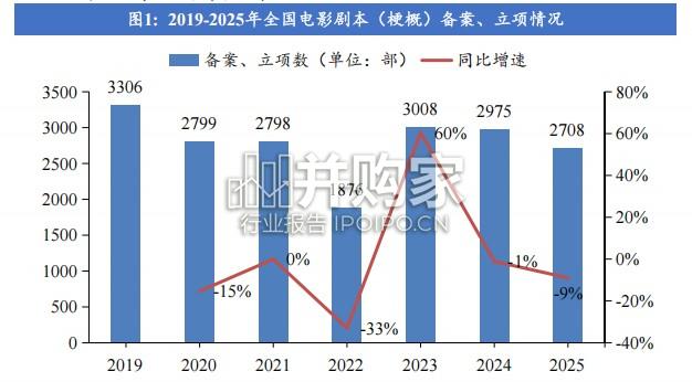 传媒行业深度报告:电影行业、动画行业、微短剧行业、综艺行业(23页)-第1张图片 传媒行业深度报告:电影行业、动画行业、微短剧行业、综艺行业(23页)-第1张图片