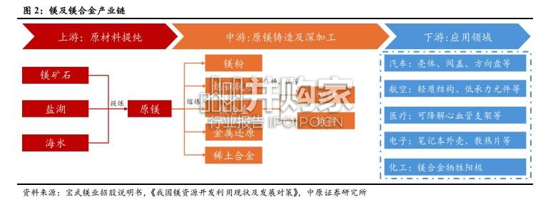 镁基材料产业链分析及河南省概况报告:镁合金产业链(38页)-第1张图片 镁基材料产业链分析及河南省概况报告:镁合金产业链(38页)-第1张图片