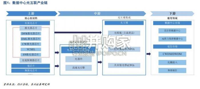 通信光互联行业报告:CW激光器重构全球光芯片产业格局,IDM模式构建产业链壁垒(36页)-第1张图片 通信光互联行业报告:CW激光器重构全球光芯片产业格局,IDM模式构建产业链壁垒(36页)-第1张图片