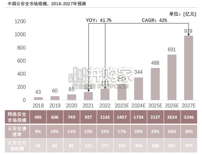 中国云安全行业报告:打破“云威胁”阴霾,筑牢安全“生命线”(28页)-第1张图片 中国云安全行业报告:打破“云威胁”阴霾,筑牢安全“生命线”(28页)-第1张图片