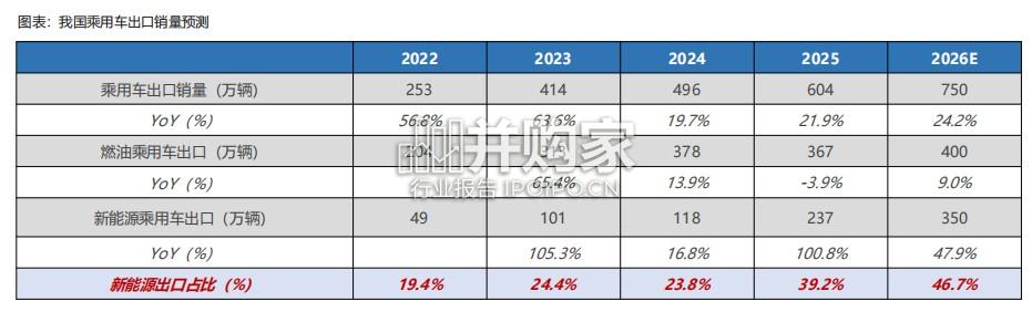 中国乘用车出海研究报告:新能源汽车出口提速(13页)-第1张图片 中国乘用车出海研究报告:新能源汽车出口提速(13页)-第1张图片