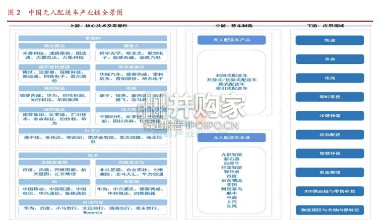 无人配送车行业报告:技术、政策与成本,无人配送车落地的三重动力(26页)-第1张图片 无人配送车行业报告:技术、政策与成本,无人配送车落地的三重动力(26页)-第1张图片