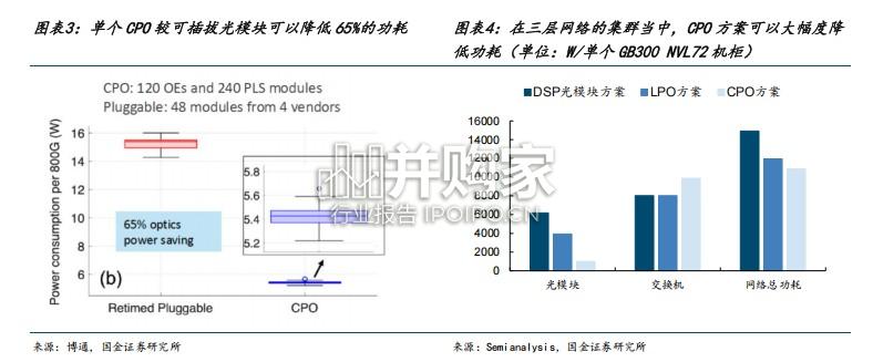 共封装光学行业报告:大规模AI集群带动CPO加速(25页)-第1张图片 共封装光学行业报告:大规模AI集群带动CPO加速(25页)-第1张图片