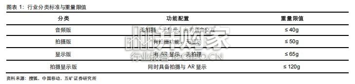 消费级AR眼镜行业报告:从“能戴”到“愿戴”,AR智能眼镜核心瓶颈与破局方向(21页)-第1张图片 消费级AR眼镜行业报告:从“能戴”到“愿戴”,AR智能眼镜核心瓶颈与破局方向(21页)-第1张图片
