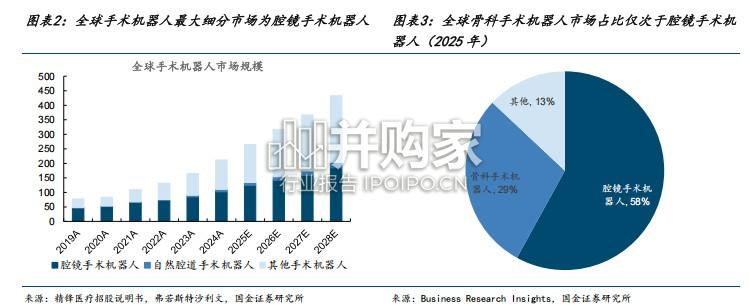手术机器人行业报告:政策与创新双轮驱动,开启出海破局新阶段(20页)-第1张图片 手术机器人行业报告:政策与创新双轮驱动,开启出海破局新阶段(20页)-第1张图片