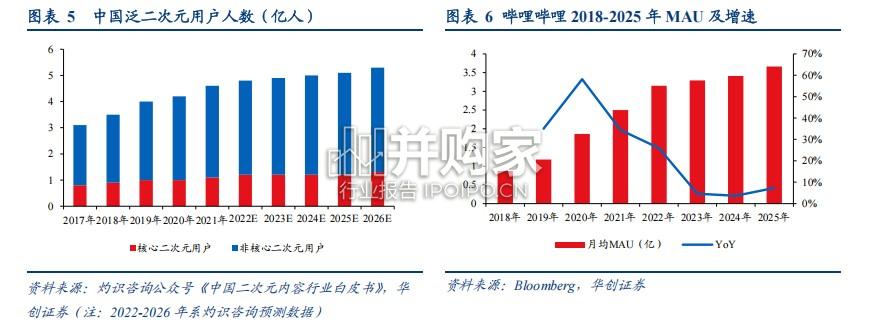 二次元游戏行业报告:二次元开放世界游戏,席卷全球(47页)-第1张图片 二次元游戏行业报告:二次元开放世界游戏,席卷全球(47页)-第1张图片