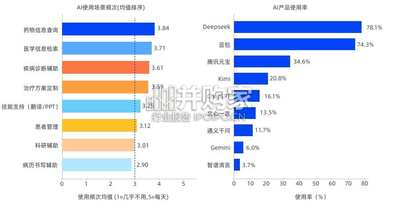 医生AI+数字生活调研报告(27页)-第1张图片 医生AI+数字生活调研报告(27页)-第1张图片