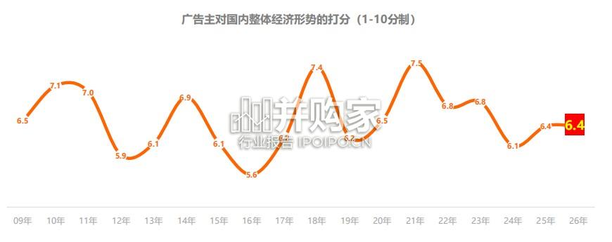 中国广告主营销趋势调查报告(33页)-第1张图片 中国广告主营销趋势调查报告(33页)-第1张图片