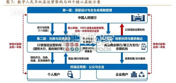 金融科技行业专题研究报告:数字人民币政策提速(23页)-第1张图片 金融科技行业专题研究报告:数字人民币政策提速(23页)-第1张图片