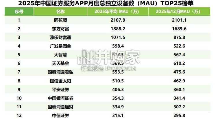 2025年中国证券服务APP监测报告(13页)-第1张图片 2025年中国证券服务APP监测报告(13页)-第1张图片