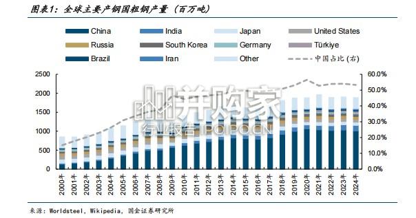 钢铁行业报告:主要矛盾转化,法治调控供给(30页)-第1张图片 钢铁行业报告:主要矛盾转化,法治调控供给(30页)-第1张图片