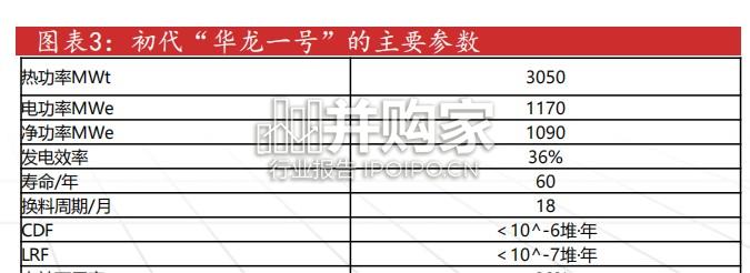 核电堆型研究报告:三代压水堆,“华龙一号”(24页)-第1张图片 核电堆型研究报告:三代压水堆,“华龙一号”(24页)-第1张图片