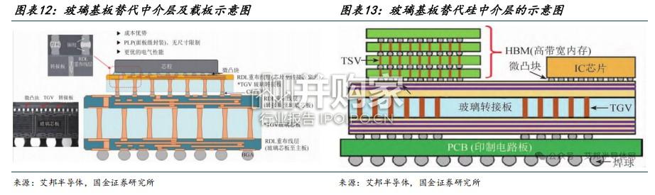 玻璃基板行业报告:封装破局,玻璃为基(15页)-第1张图片 玻璃基板行业报告:封装破局,玻璃为基(15页)-第1张图片