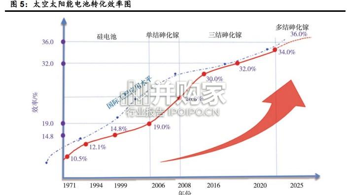 太空光伏行业报告(22页)-第1张图片 太空光伏行业报告(22页)-第1张图片