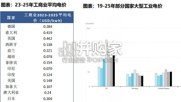 工商储专题报告:工商业光伏+储能(60页)-第1张图片 工商储专题报告:工商业光伏+储能(60页)-第1张图片