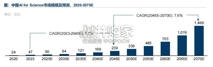中国AI4LS行业发展蓝皮书:以AI为核心的智能化科研AI for Science(69页)-第1张图片 中国AI4LS行业发展蓝皮书:以AI为核心的智能化科研AI for Science(69页)-第1张图片