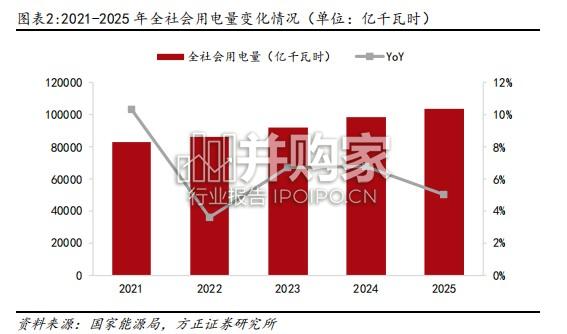 电力行业报告:火电成本改善收窄,水电量利双升,核电新能源或迎政策催化(30页)-第1张图片 电力行业报告:火电成本改善收窄,水电量利双升,核电新能源或迎政策催化(30页)-第1张图片