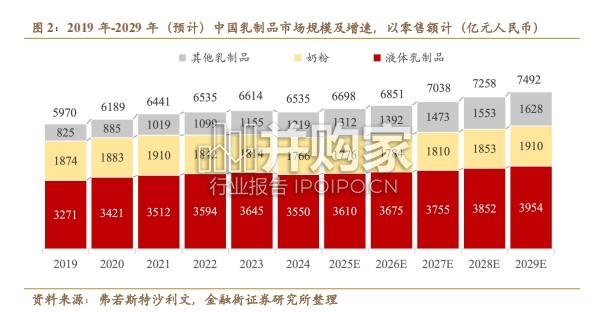 乳制品行业报告:乳业周期筑底,内蒙古集群向新(22页)-第1张图片 乳制品行业报告:乳业周期筑底,内蒙古集群向新(22页)-第1张图片
