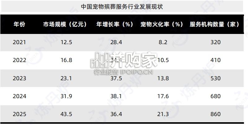 宠物殡葬行业报告(33页)-第1张图片 宠物殡葬行业报告(33页)-第1张图片