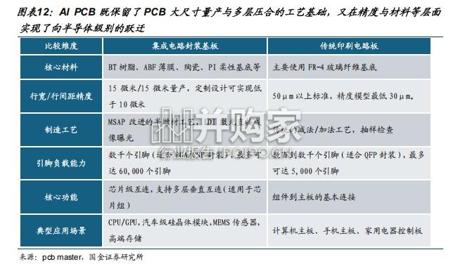 PCB行业研究报告:正在半导体化的PCB(15页)-第1张图片 PCB行业研究报告:正在半导体化的PCB(15页)-第1张图片