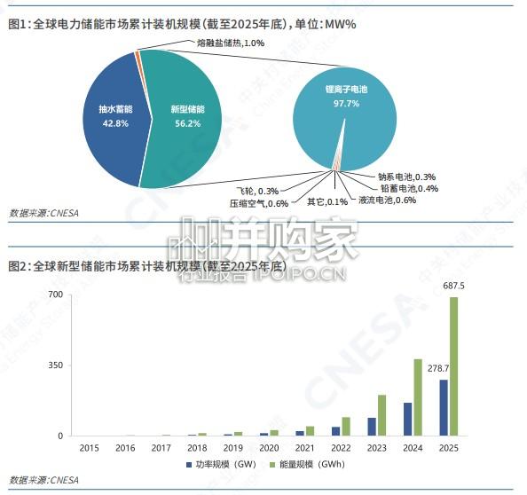 中国能源研究会储能专委会2026年储能产业研究白皮书(摘要版,43页)-第1张图片 中国能源研究会储能专委会2026年储能产业研究白皮书(摘要版,43页)-第1张图片
