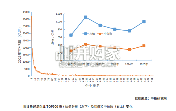 中国新经济企业TOP500发展报告(118页)-第1张图片 中国新经济企业TOP500发展报告(118页)-第1张图片