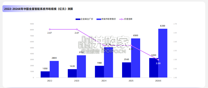 全屋智能系统行业简析报告(17页)-第1张图片 全屋智能系统行业简析报告(17页)-第1张图片