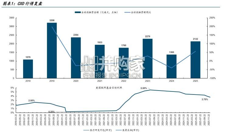 CXO行业深度报告:内外需共振向上,新分子赋能行业持续扩容(18页)-第1张图片 CXO行业深度报告:内外需共振向上,新分子赋能行业持续扩容(18页)-第1张图片