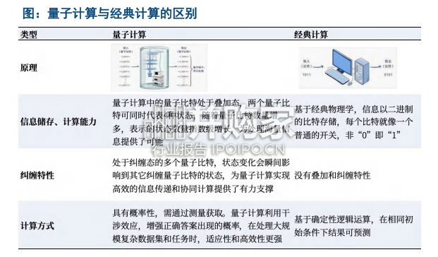 量子科技行业报告:产业化提速,空间广阔,政策助力(44页)-第1张图片 量子科技行业报告:产业化提速,空间广阔,政策助力(44页)-第1张图片