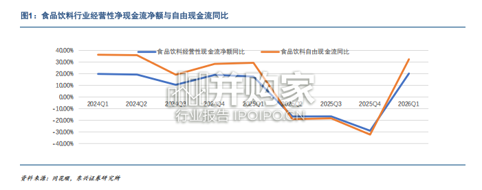 食品饮料行业报告:从自由现金流看行业复苏趋势(13页)-第1张图片 食品饮料行业报告:从自由现金流看行业复苏趋势(13页)-第1张图片