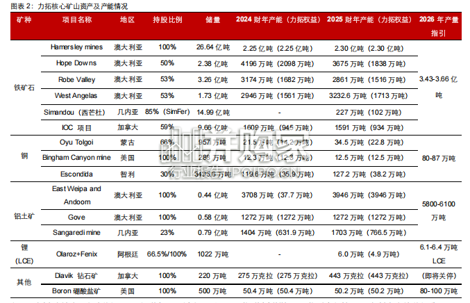 矿业巨头启示录报告:力拓的全球资源版图构建之路(25页)-第1张图片 矿业巨头启示录报告:力拓的全球资源版图构建之路(25页)-第1张图片