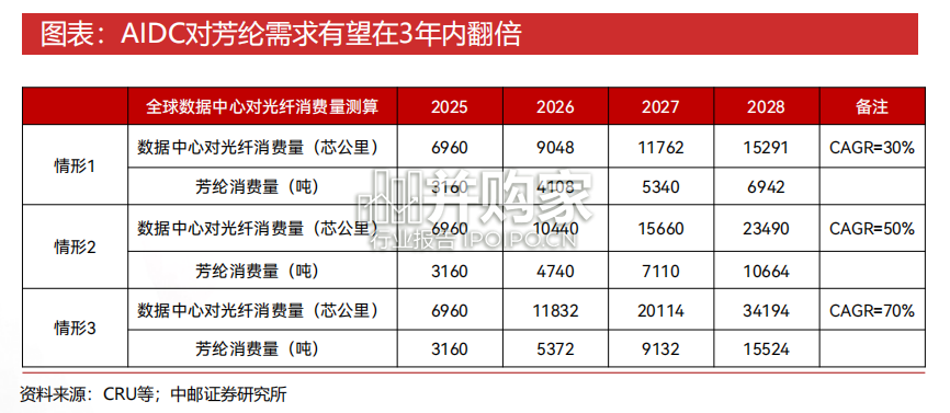 对位芳纶行业报告:或成为AIDC光纤的瓶颈物料(13页)-第1张图片 对位芳纶行业报告:或成为AIDC光纤的瓶颈物料(13页)-第1张图片
