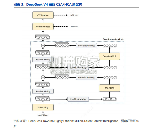 DeepSeek V4专题报告:国产算力乘风起航(15页)-第1张图片 DeepSeek V4专题报告:国产算力乘风起航(15页)-第1张图片