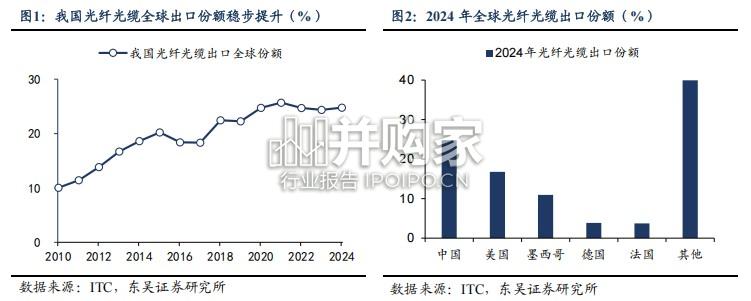 光纤光缆行业报告:算力时代的物理基石(14页)-第1张图片 光纤光缆行业报告:算力时代的物理基石(14页)-第1张图片