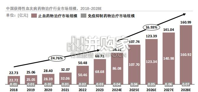 中国获得性血友病药物治疗行业报告(28页)-第1张图片 中国获得性血友病药物治疗行业报告(28页)-第1张图片