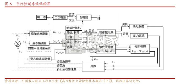 商业航天行业报告:火箭、卫星产业架构与商业航天赋能(32页)-第1张图片 商业航天行业报告:火箭、卫星产业架构与商业航天赋能(32页)-第1张图片