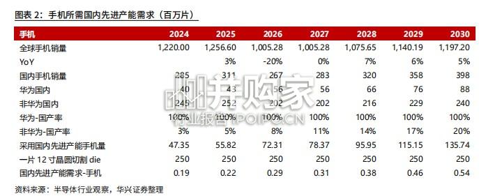 半导体行业报告:先进制程供给不足,成熟制程有望迎来更多整合(60页)-第1张图片 半导体行业报告:先进制程供给不足,成熟制程有望迎来更多整合(60页)-第1张图片